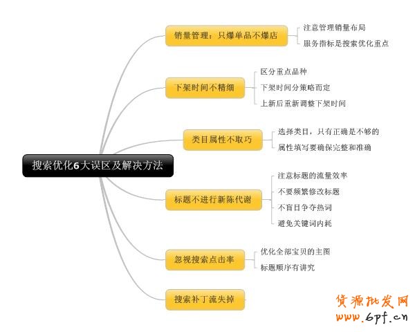 淘寶搜索優(yōu)化常見6大誤區(qū)