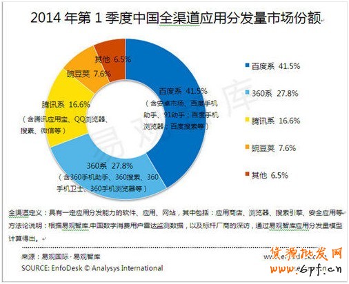 易觀:Q1百度分發份額41.5% 連續三季穩居第一