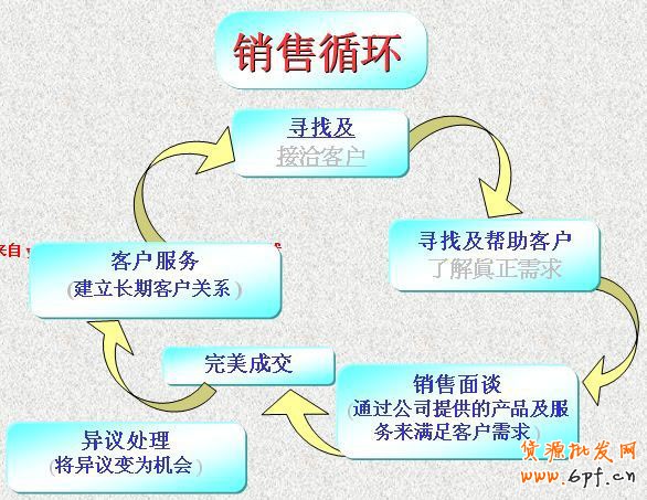 淘寶開店 14條銷售技巧5