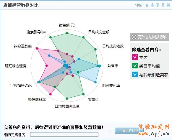 淘寶店鋪內功做不好,將會功倍事半!