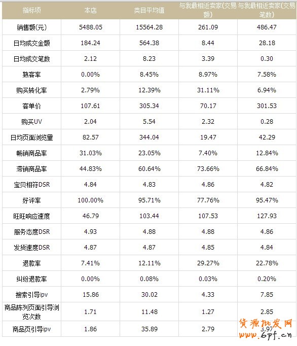 淘寶店鋪內功做不好,將會功倍事半!