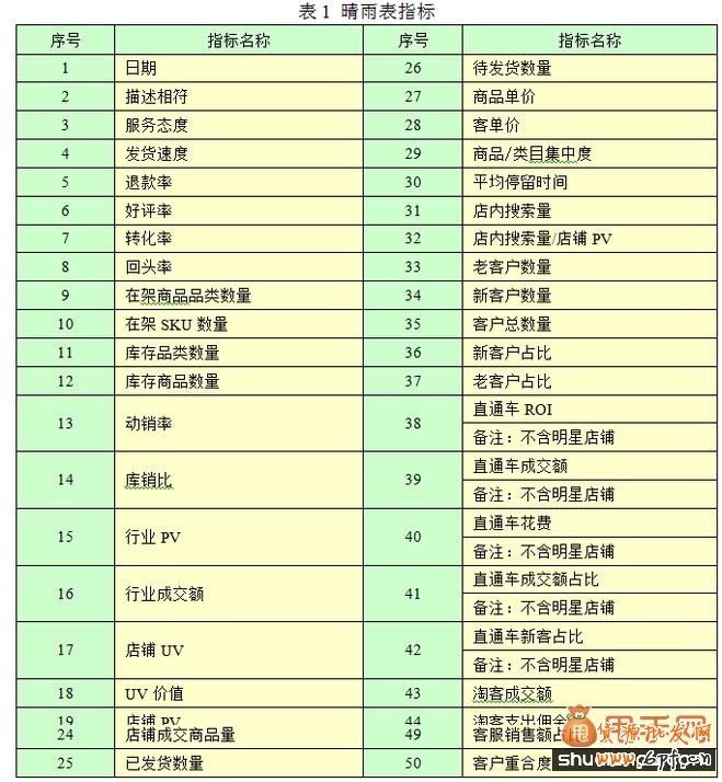 淘寶日常運營指標你知道的有哪些？