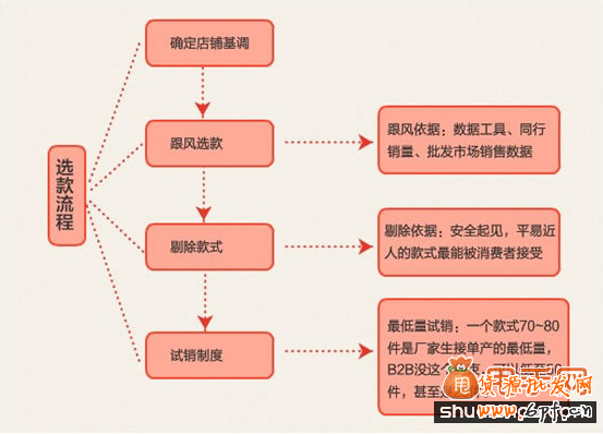 打造爆款流程
