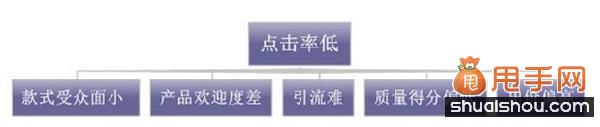 直通車優化之提升點擊率技巧大奉送