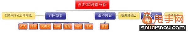 直通車優化之提升點擊率技巧大奉送4