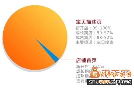 寶貝詳情的重要性和做好淘寶寶貝描述的好處