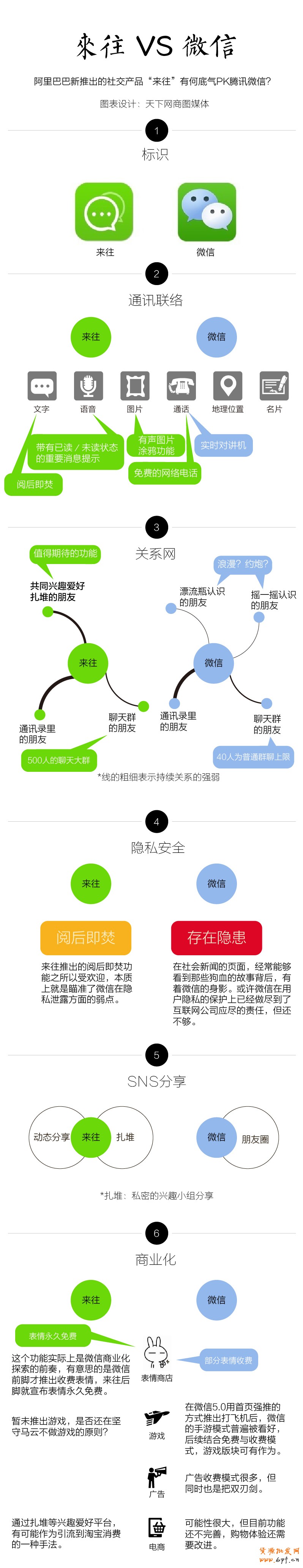講講來往與微信六大區別