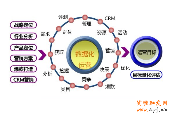 數據分析是整合營銷一個重要指標