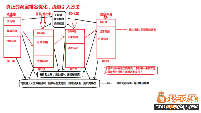2014淘寶搜索排名規(guī)則解密:就像玩游戲那么簡(jiǎn)單