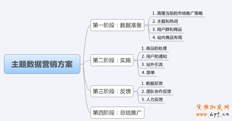 主題營銷是大時代數據化運營重要方法
