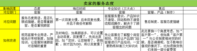 從DSR評(píng)分談規(guī)則下店鋪運(yùn)營(yíng)