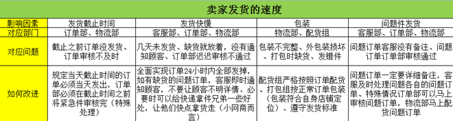從DSR評(píng)分談規(guī)則下店鋪運(yùn)營(yíng)