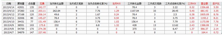 直通車推廣幾大誤區(qū)