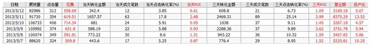 直通車推廣幾大誤區(qū)