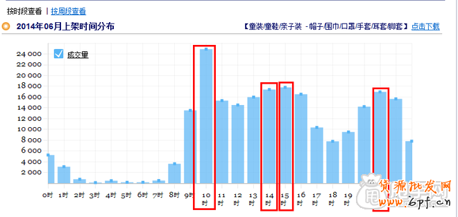 探索最自然的流量來源-淘寶上下架技巧5