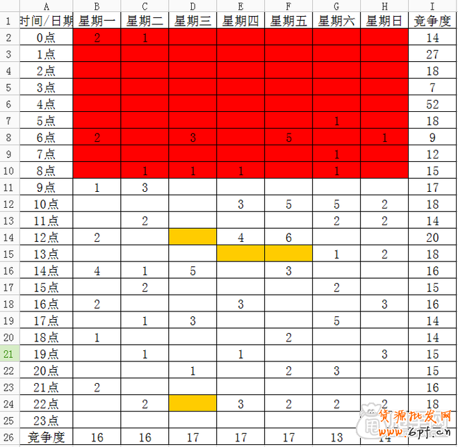 探索最自然的流量來源-淘寶上下架技巧8