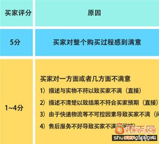針針見(jiàn)血,淘寶排名優(yōu)化中的DSR評(píng)分2