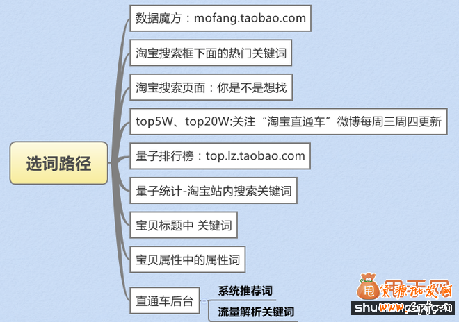 直通車標(biāo)題優(yōu)化速降PPC速升ROI6