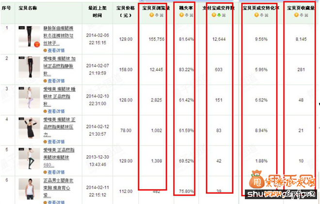 直通車標(biāo)題優(yōu)化速降PPC速升ROI5