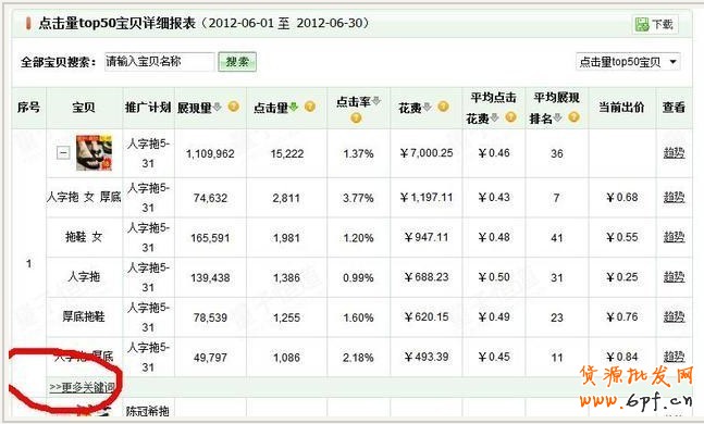 直通車關鍵詞數據分析的簡單方法