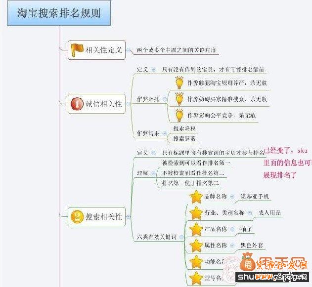 影響寶貝標(biāo)題優(yōu)化及搜索排序的因素有哪些?