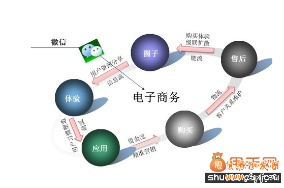 微信營銷深度剖析：獨(dú)特性體現(xiàn)在哪里？