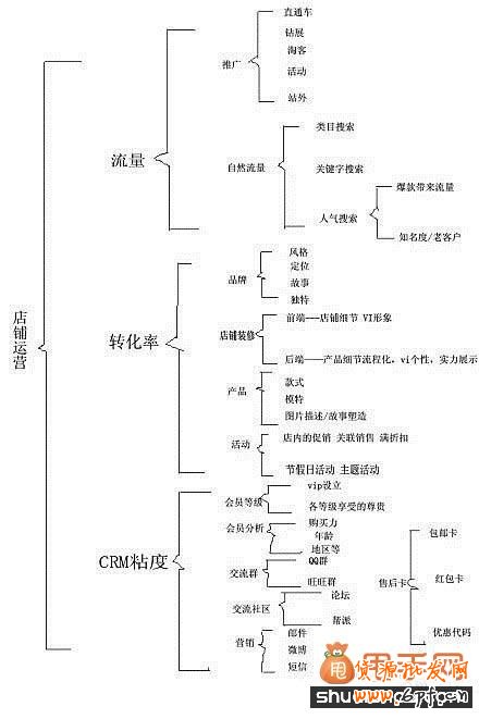 打造精細(xì)的淘寶店鋪運(yùn)營思路