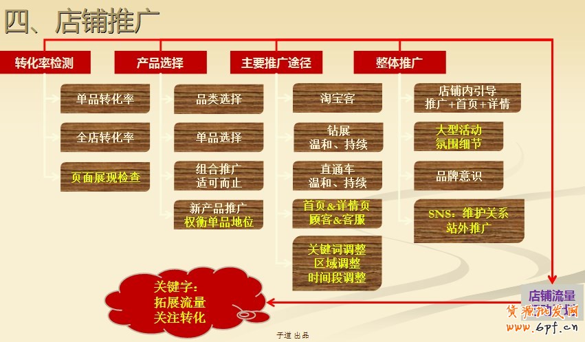 建立完整的電商思路:網店運營四步曲