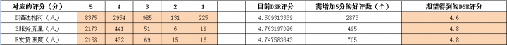 讀懂這篇你就會了,賣家數據分析全攻略