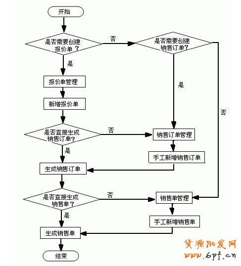 淘寶網店運營管理流程