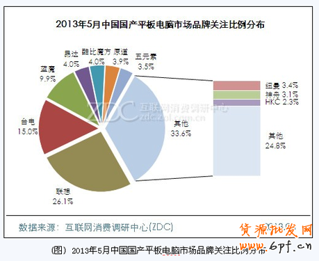 2013年中國(guó)平板電腦市場(chǎng)態(tài)勢(shì)分析