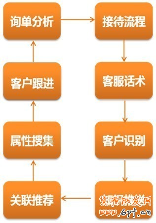 售前客服，可以做的其實很多1