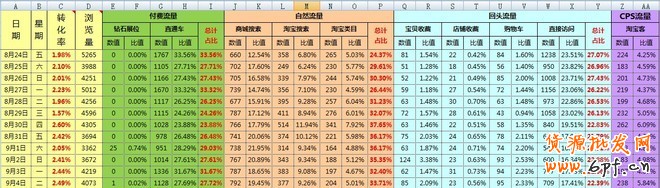 淘寶運(yùn)營(yíng)表格:流量結(jié)構(gòu)分析報(bào)表