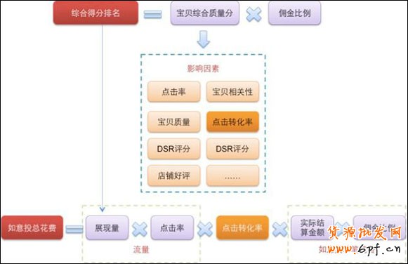 橫向縱向比較淘寶流量與轉(zhuǎn)化率隱藏的五大秘密