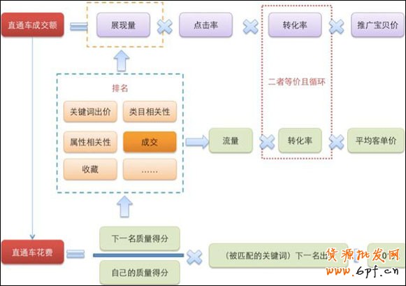 橫向縱向比較淘寶流量與轉(zhuǎn)化率隱藏的五大秘密