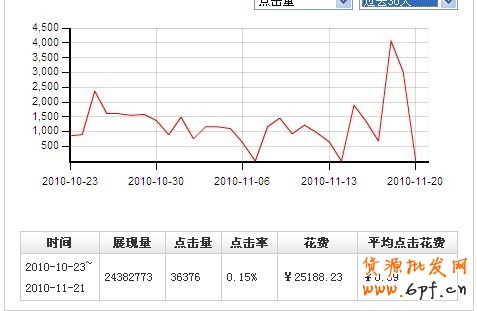 淘寶直通車轉化率