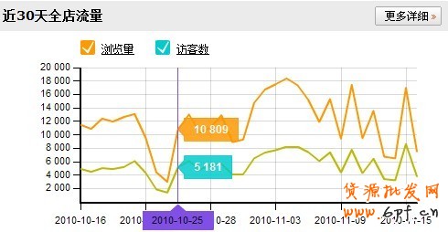 淘寶直通車轉化率