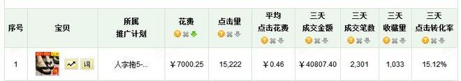 淘寶直通車推廣關鍵詞數據分析