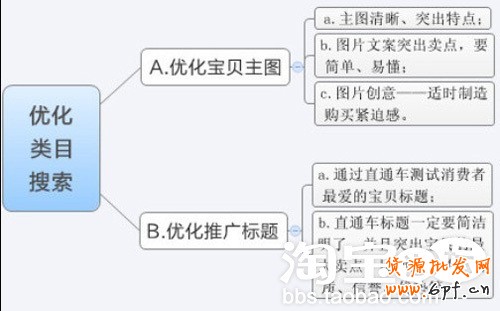 如何優化類目搜索提高寶貝點擊率