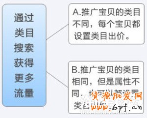 如何優化類目搜索提高寶貝點擊率
