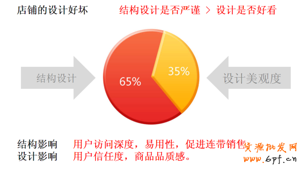 提高淘寶店鋪轉(zhuǎn)化率要素