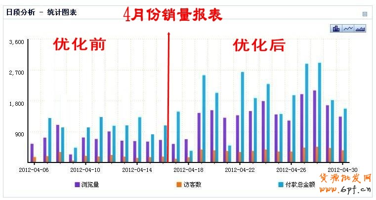 優化淘寶店鋪技巧