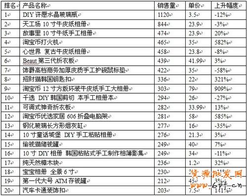 2012年淘寶開店賣什么好—創(chuàng)意禮品推薦