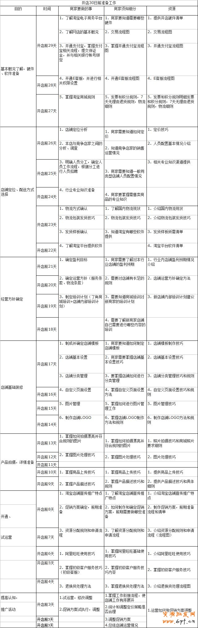 淘寶商城開店前30天的準(zhǔn)備工作