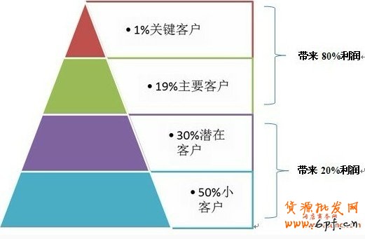 淘寶網(wǎng)店會員管理