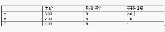 淘寶直通車扣費公式