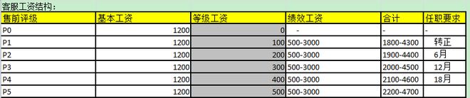客服績(jī)效考核之如何提升工作效率