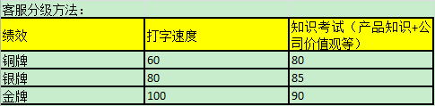 客服績(jī)效考核之如何提升工作效率