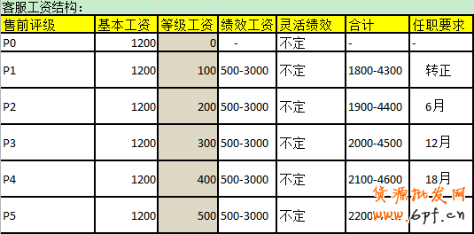 客服績(jī)效考核之如何提升工作效率
