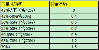客服績(jī)效考核之如何提升工作效率